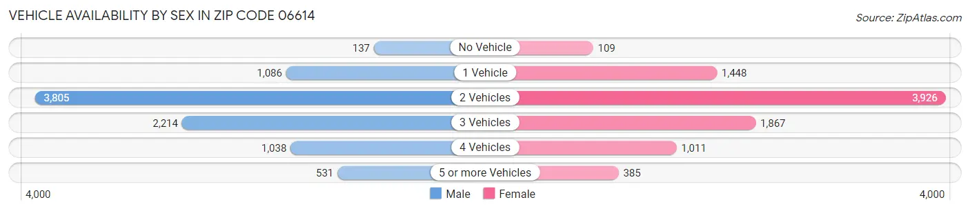 Vehicle Availability by Sex in Zip Code 06614