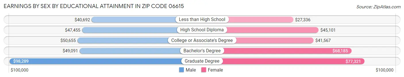 Earnings by Sex by Educational Attainment in Zip Code 06615