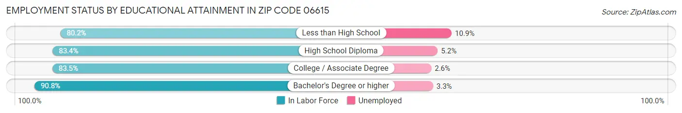 Employment Status by Educational Attainment in Zip Code 06615