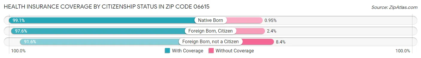 Health Insurance Coverage by Citizenship Status in Zip Code 06615