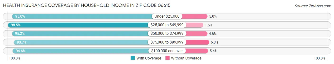 Health Insurance Coverage by Household Income in Zip Code 06615