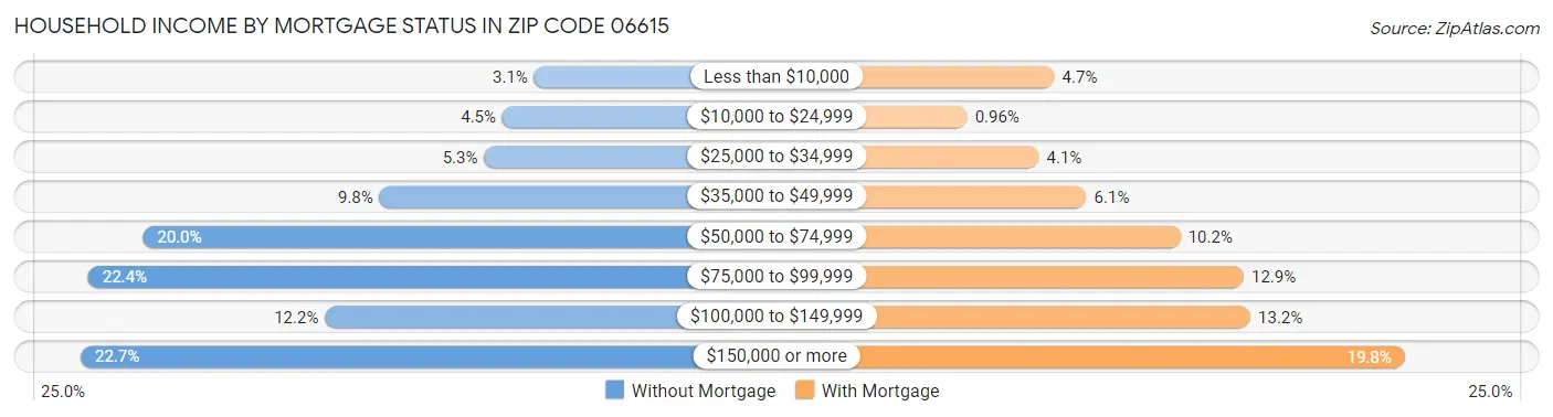 Household Income by Mortgage Status in Zip Code 06615