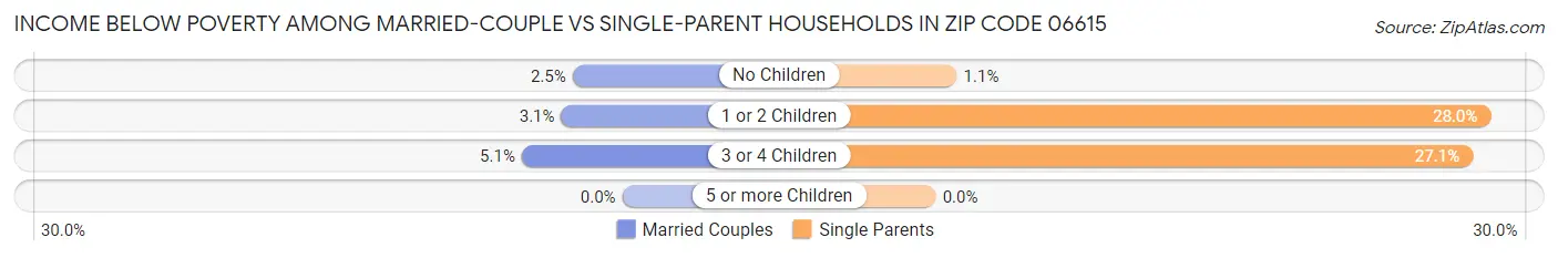 Income Below Poverty Among Married-Couple vs Single-Parent Households in Zip Code 06615
