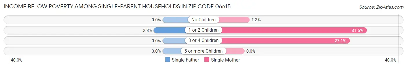 Income Below Poverty Among Single-Parent Households in Zip Code 06615
