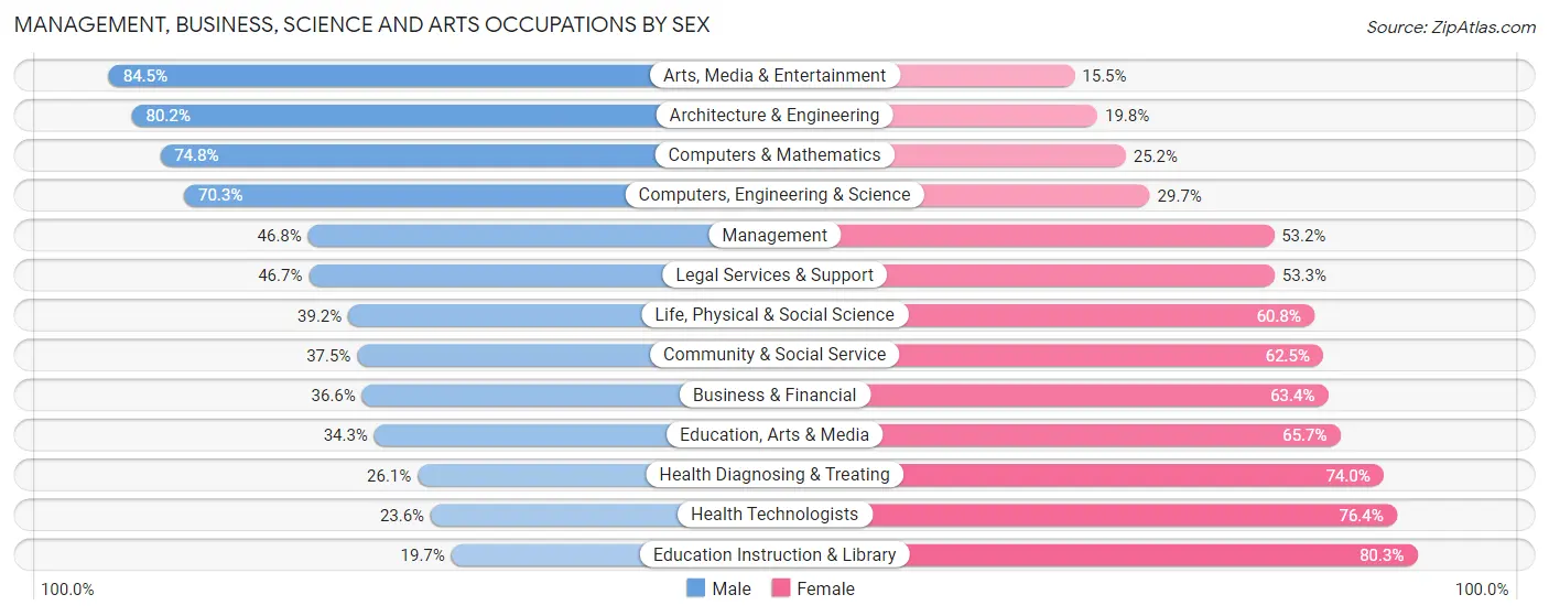 Management, Business, Science and Arts Occupations by Sex in Zip Code 06615