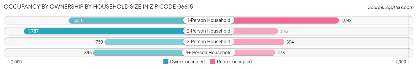 Occupancy by Ownership by Household Size in Zip Code 06615