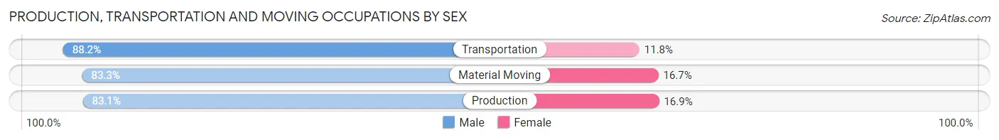 Production, Transportation and Moving Occupations by Sex in Zip Code 06615