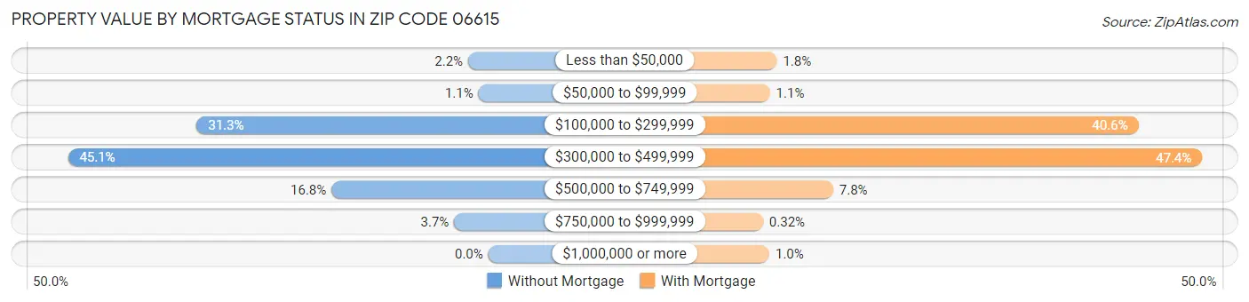 Property Value by Mortgage Status in Zip Code 06615