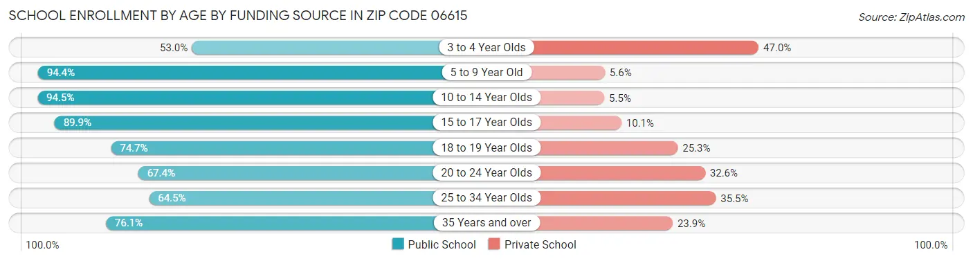 School Enrollment by Age by Funding Source in Zip Code 06615