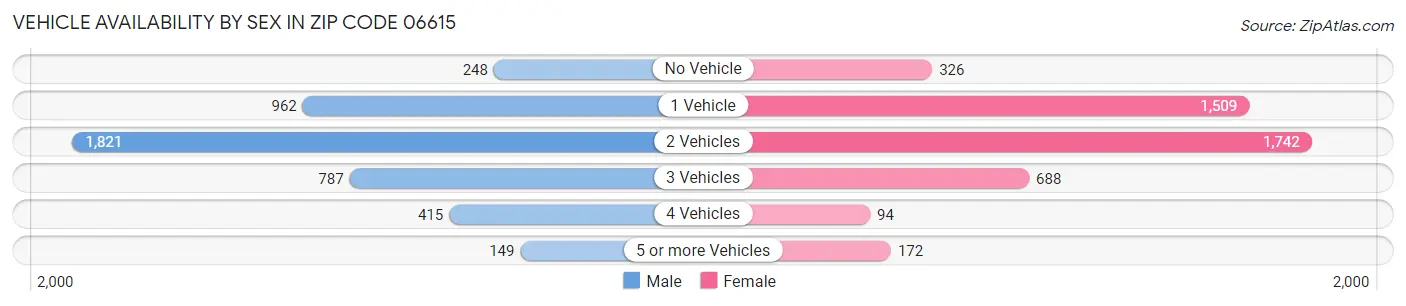 Vehicle Availability by Sex in Zip Code 06615