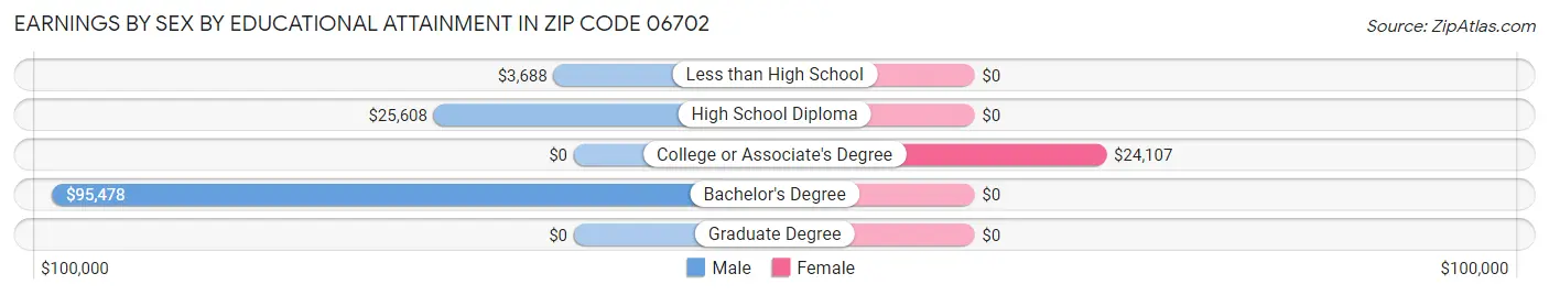 Earnings by Sex by Educational Attainment in Zip Code 06702