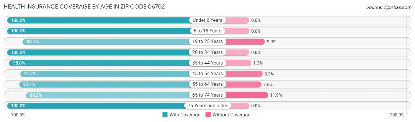 Health Insurance Coverage by Age in Zip Code 06702