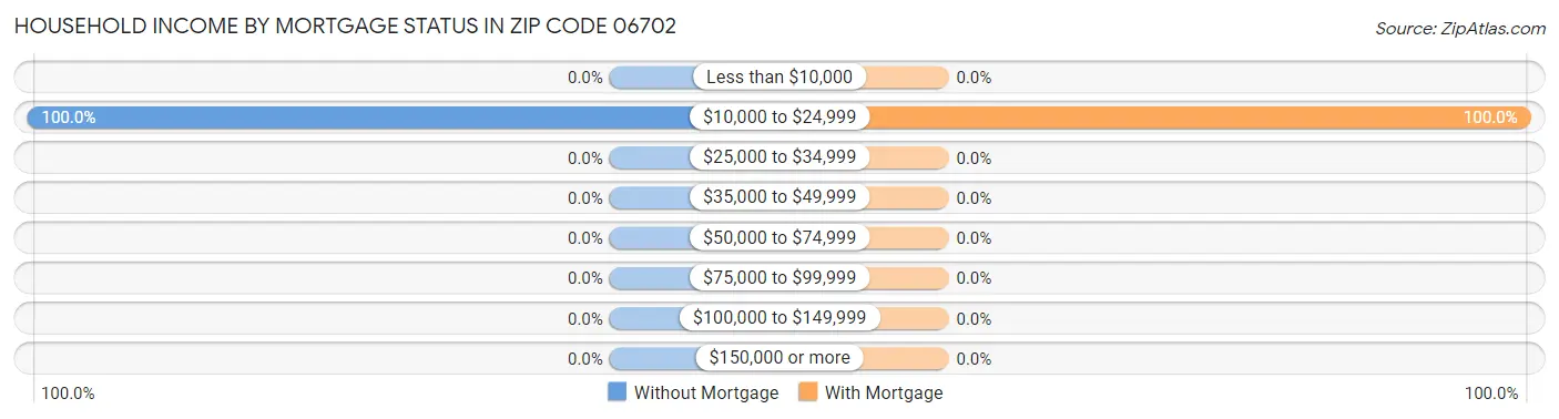 Household Income by Mortgage Status in Zip Code 06702