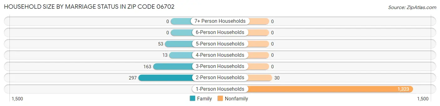 Household Size by Marriage Status in Zip Code 06702