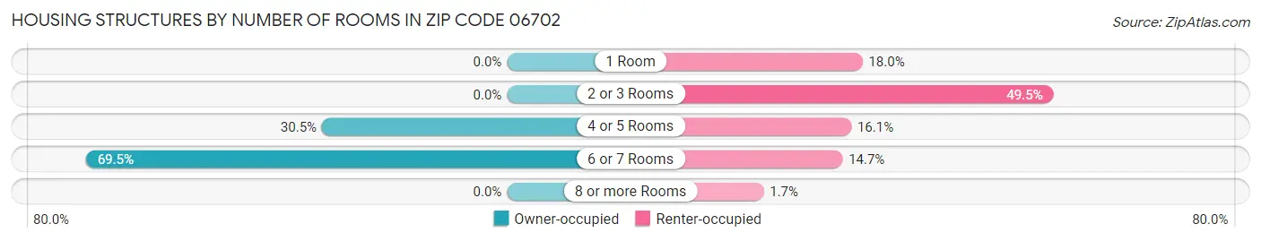 Housing Structures by Number of Rooms in Zip Code 06702