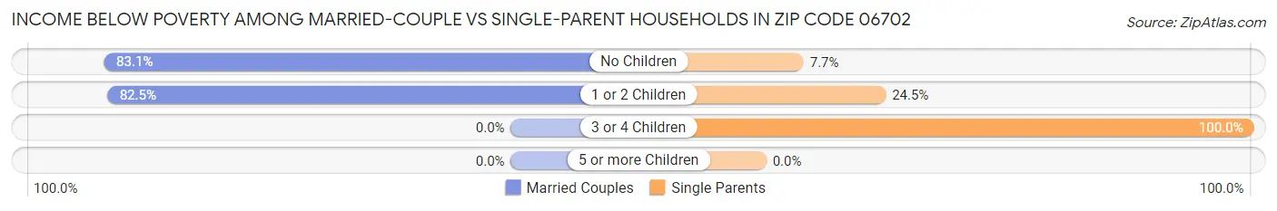 Income Below Poverty Among Married-Couple vs Single-Parent Households in Zip Code 06702