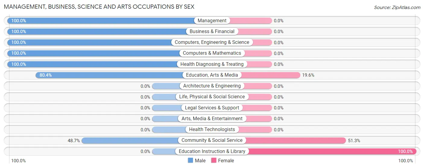 Management, Business, Science and Arts Occupations by Sex in Zip Code 06702