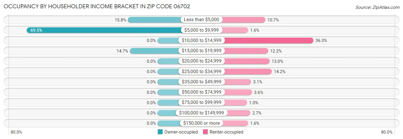 Occupancy by Householder Income Bracket in Zip Code 06702