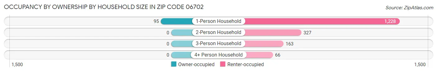 Occupancy by Ownership by Household Size in Zip Code 06702