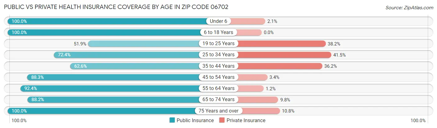 Public vs Private Health Insurance Coverage by Age in Zip Code 06702