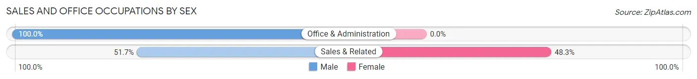 Sales and Office Occupations by Sex in Zip Code 06702