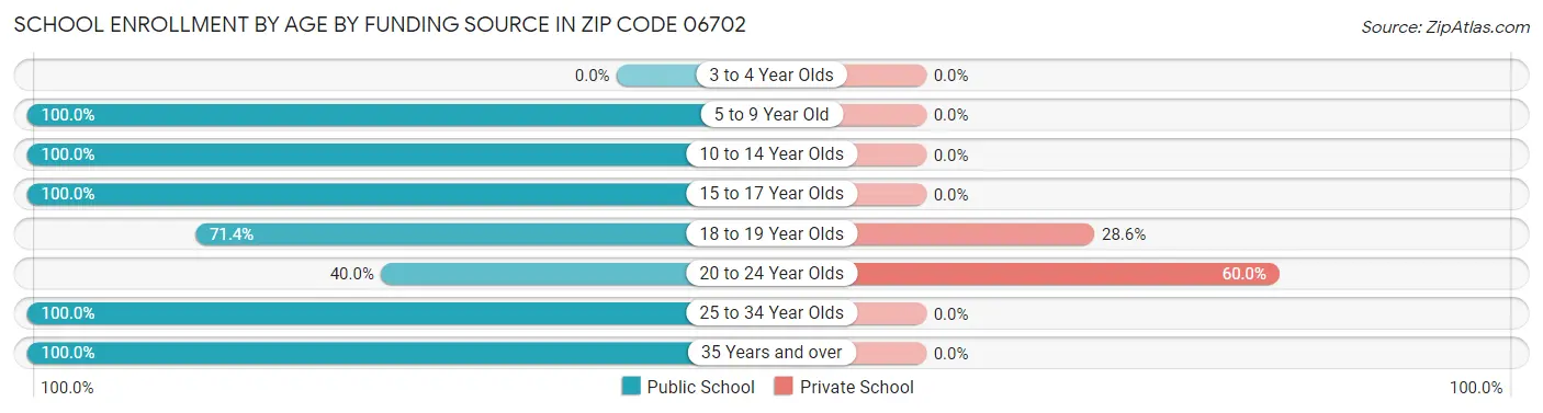 School Enrollment by Age by Funding Source in Zip Code 06702