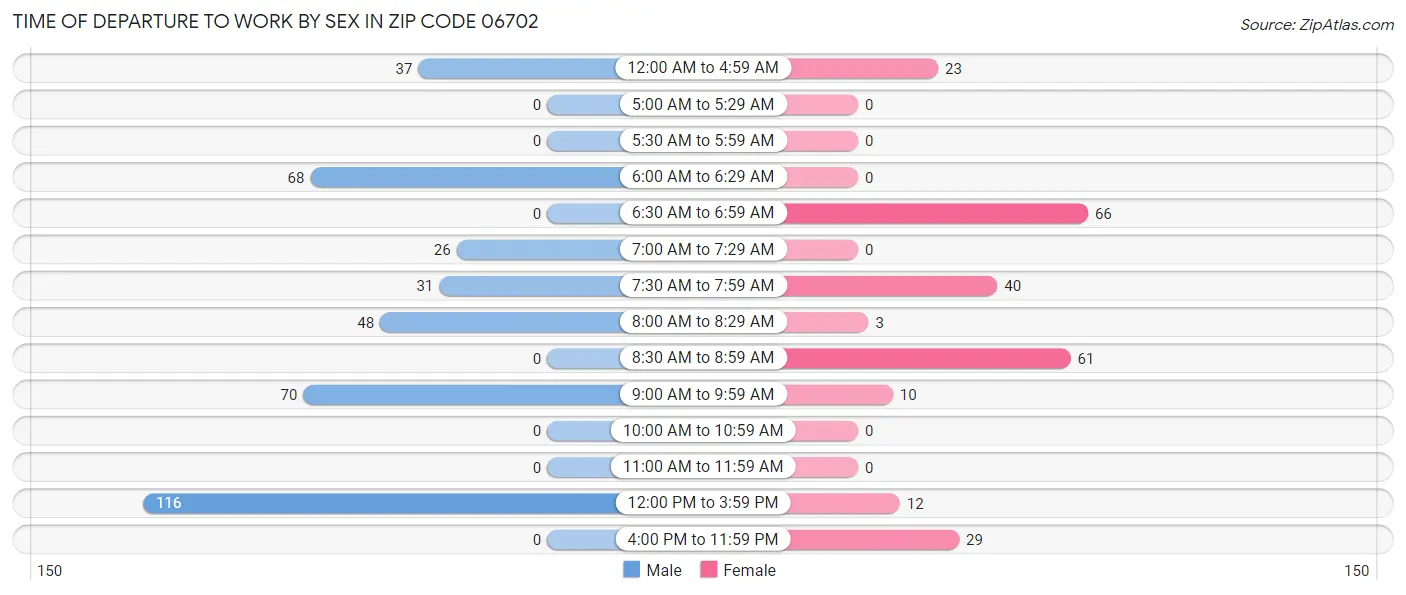 Time of Departure to Work by Sex in Zip Code 06702