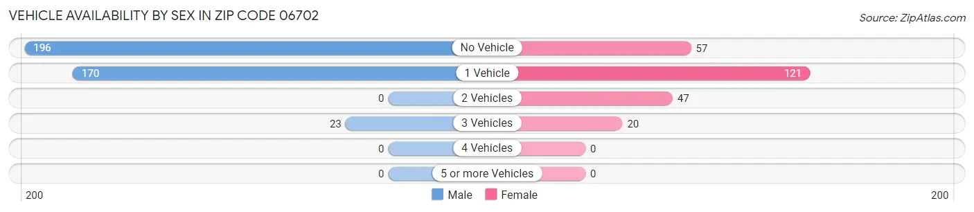 Vehicle Availability by Sex in Zip Code 06702