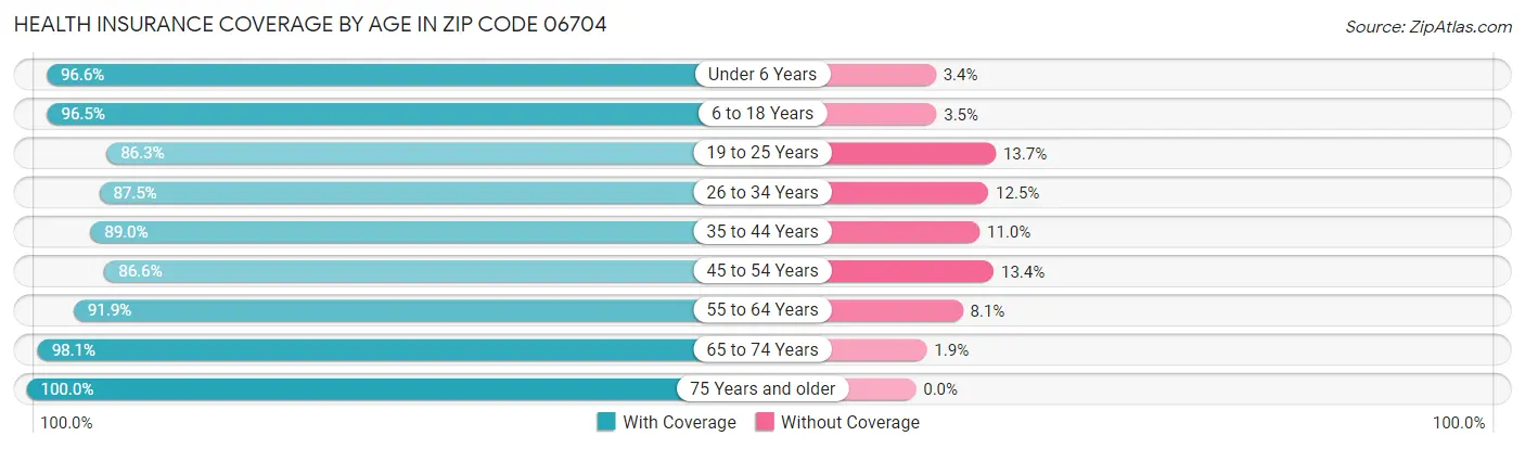Health Insurance Coverage by Age in Zip Code 06704
