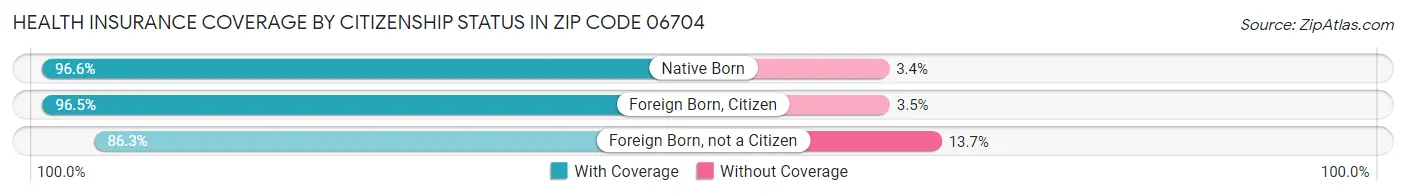 Health Insurance Coverage by Citizenship Status in Zip Code 06704