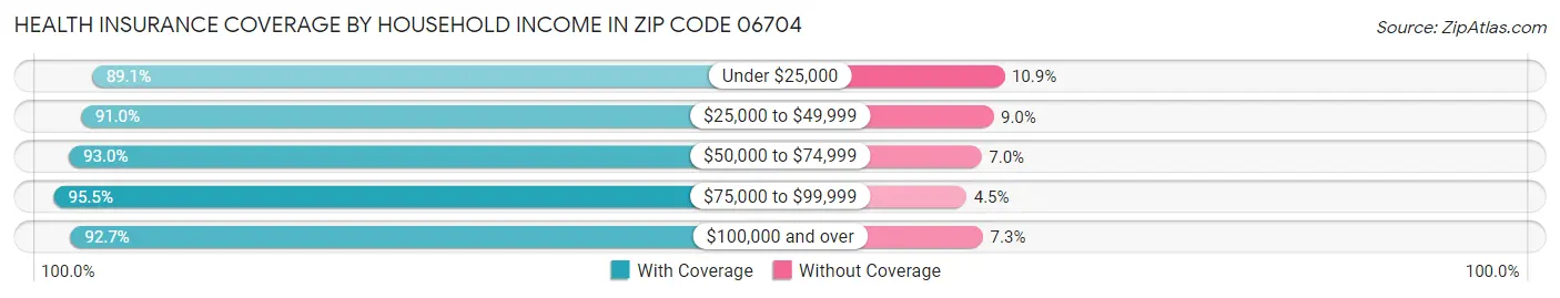 Health Insurance Coverage by Household Income in Zip Code 06704
