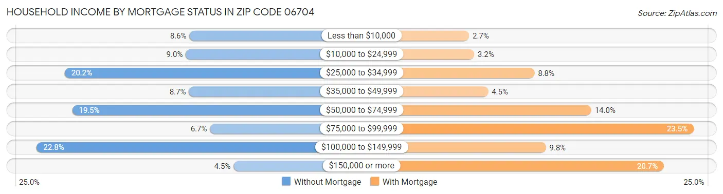 Household Income by Mortgage Status in Zip Code 06704