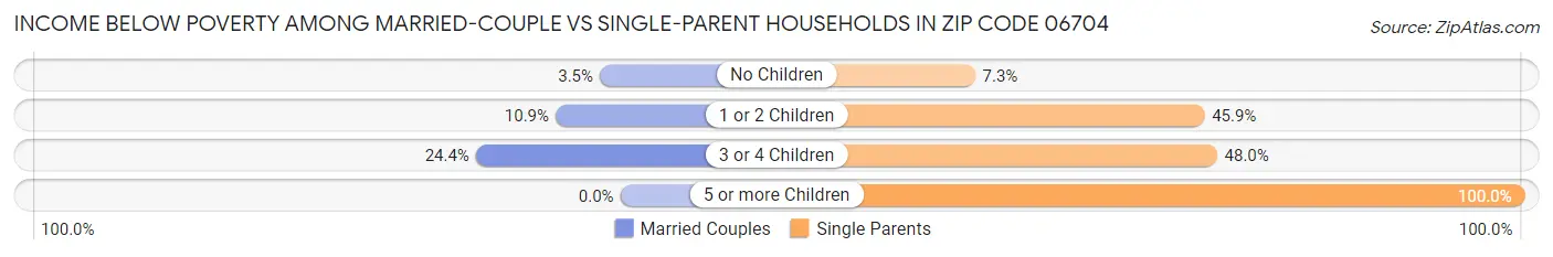 Income Below Poverty Among Married-Couple vs Single-Parent Households in Zip Code 06704