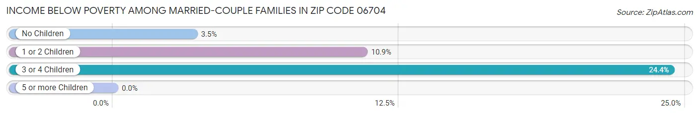 Income Below Poverty Among Married-Couple Families in Zip Code 06704