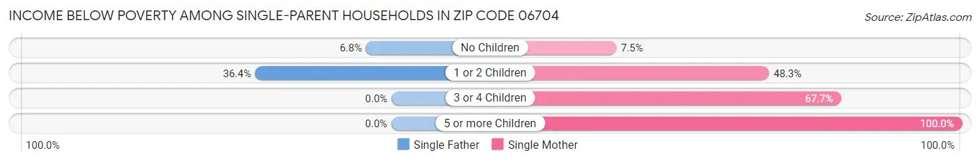 Income Below Poverty Among Single-Parent Households in Zip Code 06704