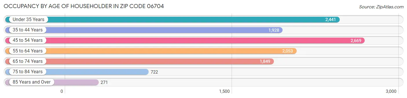 Occupancy by Age of Householder in Zip Code 06704