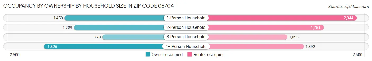Occupancy by Ownership by Household Size in Zip Code 06704