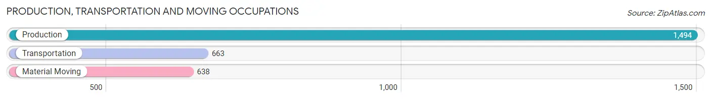 Production, Transportation and Moving Occupations in Zip Code 06704