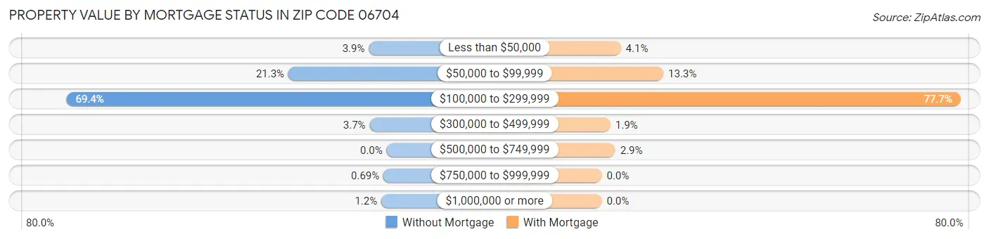 Property Value by Mortgage Status in Zip Code 06704