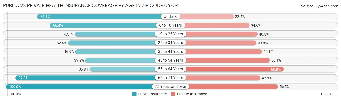 Public vs Private Health Insurance Coverage by Age in Zip Code 06704