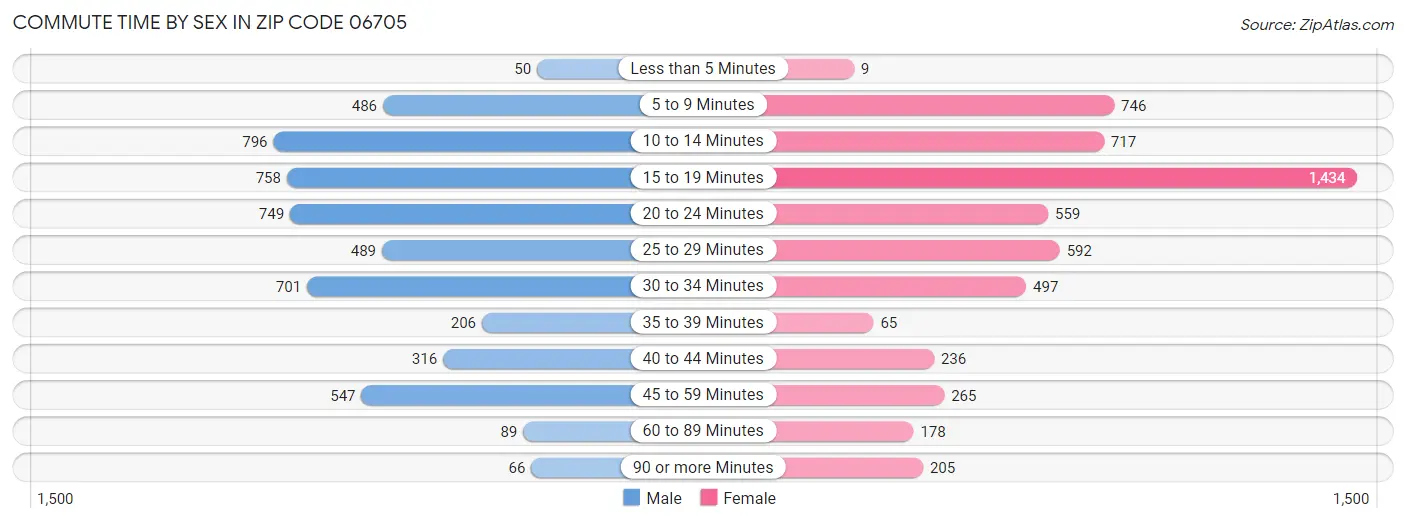 Commute Time by Sex in Zip Code 06705