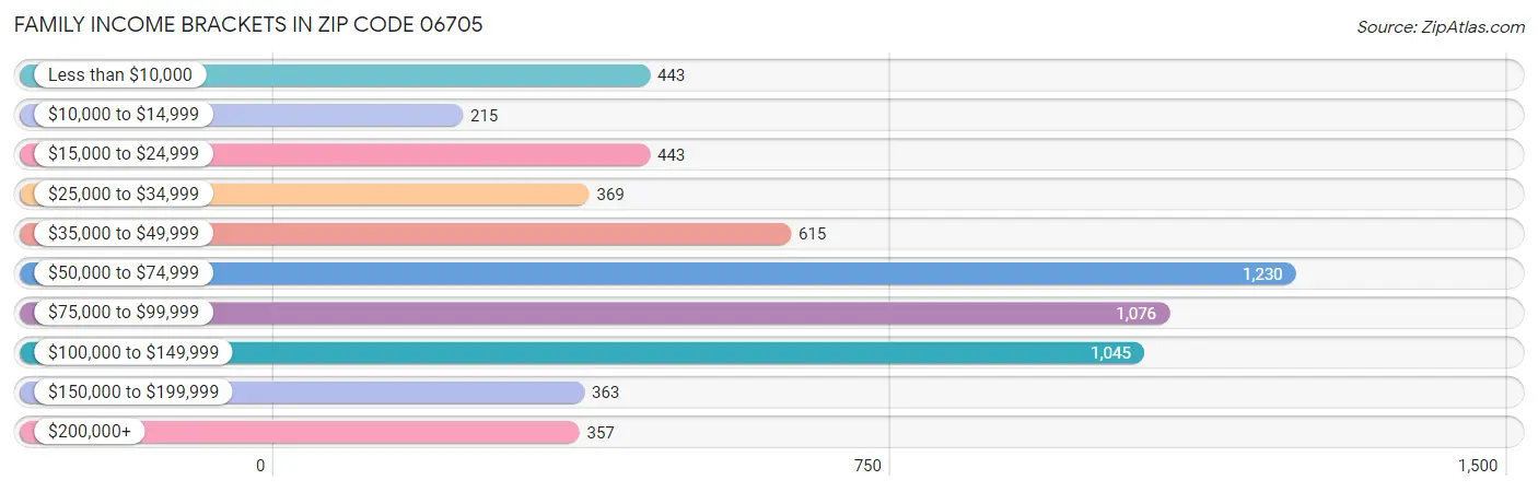 Family Income Brackets in Zip Code 06705