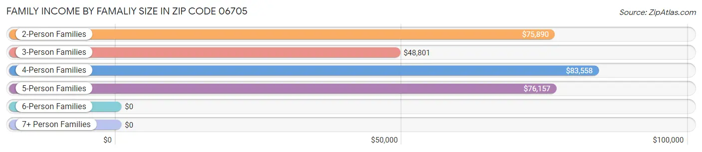 Family Income by Famaliy Size in Zip Code 06705