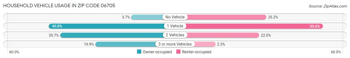 Household Vehicle Usage in Zip Code 06705