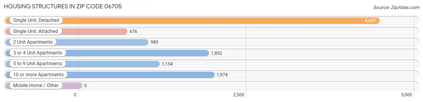 Housing Structures in Zip Code 06705