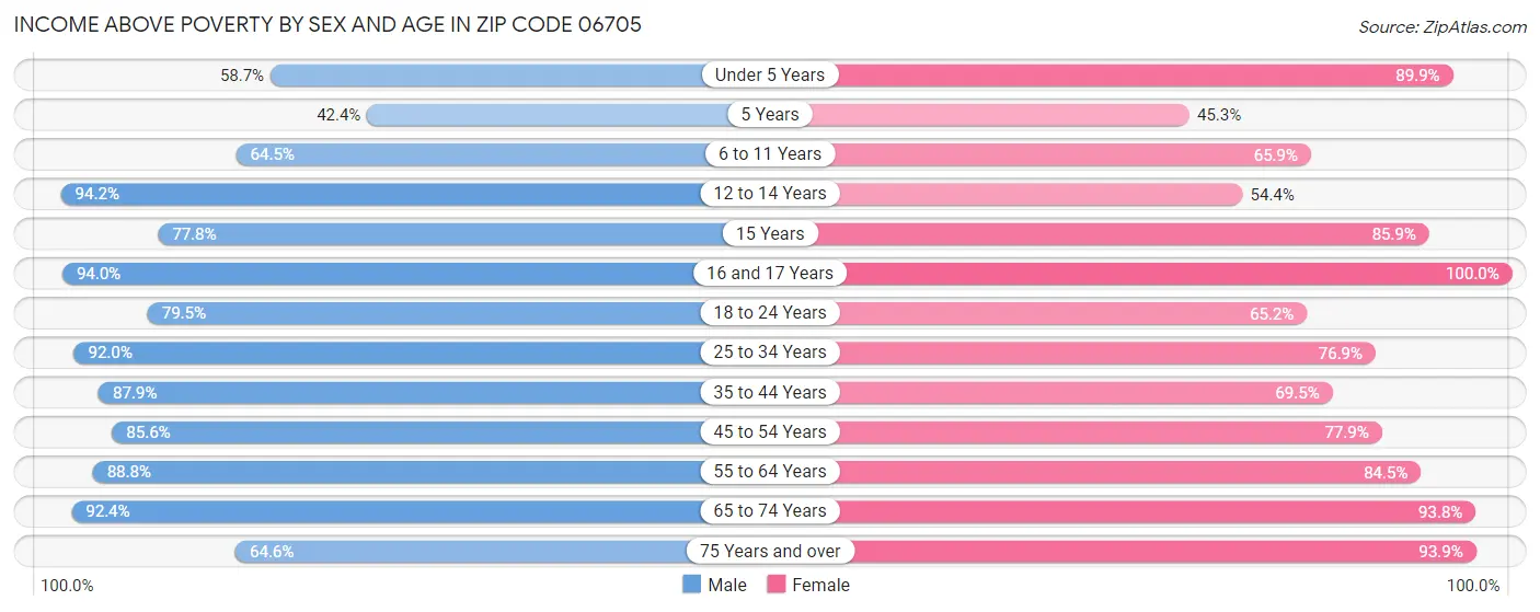 Income Above Poverty by Sex and Age in Zip Code 06705