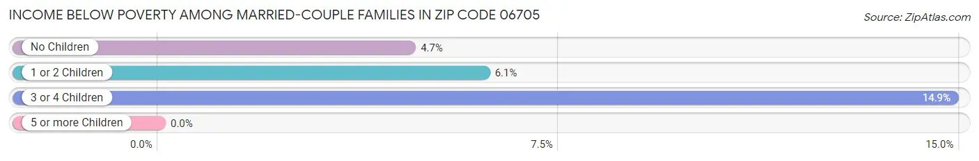 Income Below Poverty Among Married-Couple Families in Zip Code 06705