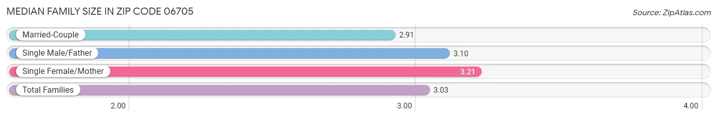 Median Family Size in Zip Code 06705