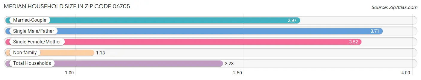 Median Household Size in Zip Code 06705