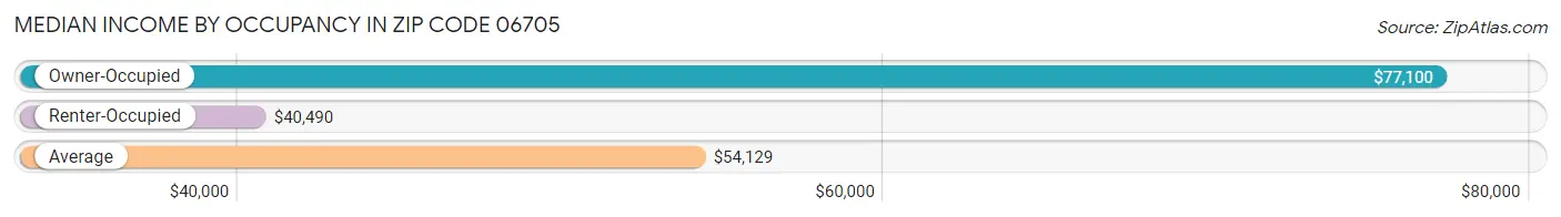 Median Income by Occupancy in Zip Code 06705